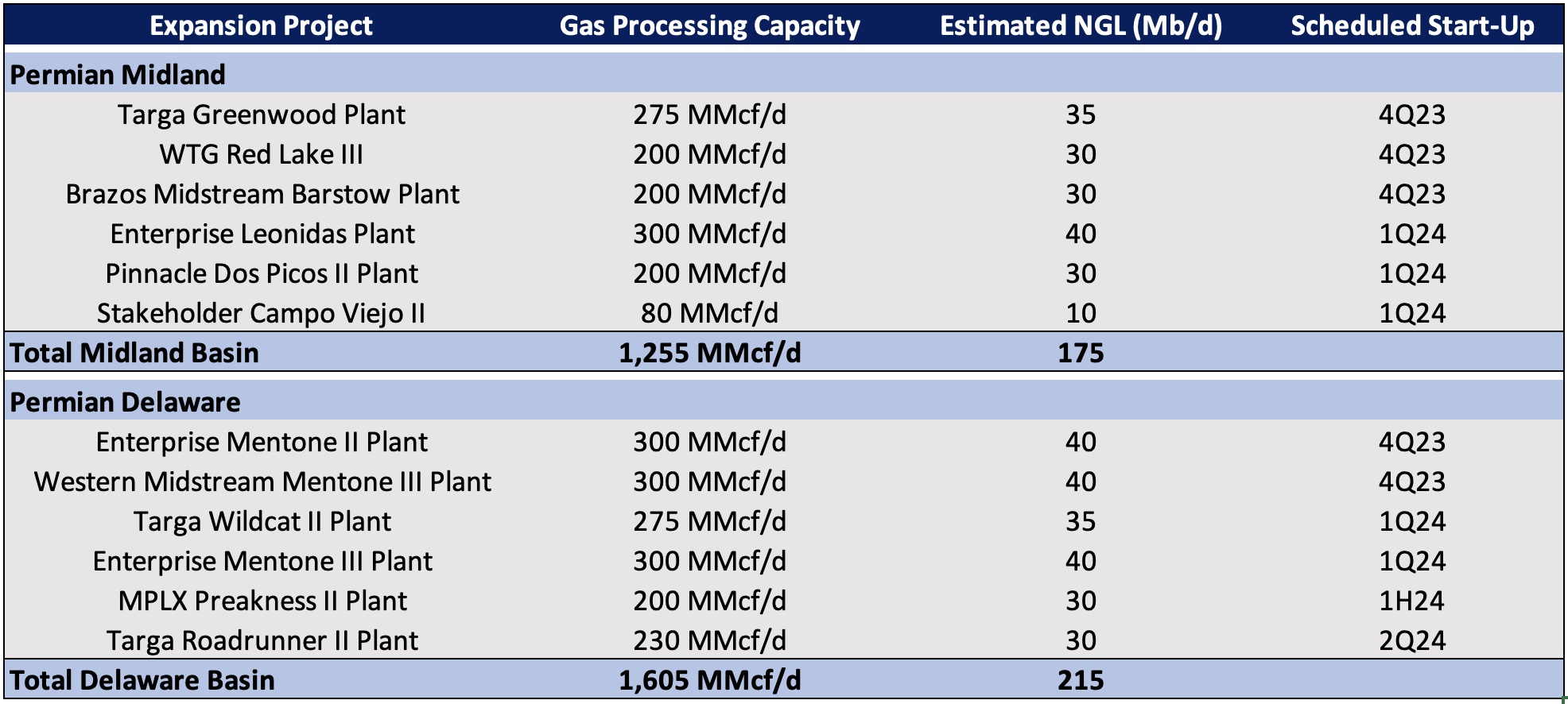 New Permian Basin Gas Processing Capacity Drives U.S. NGL